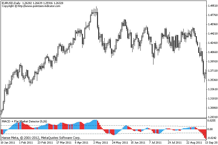 MACD + Flat Market Detector - indicator for MetaTrader 4