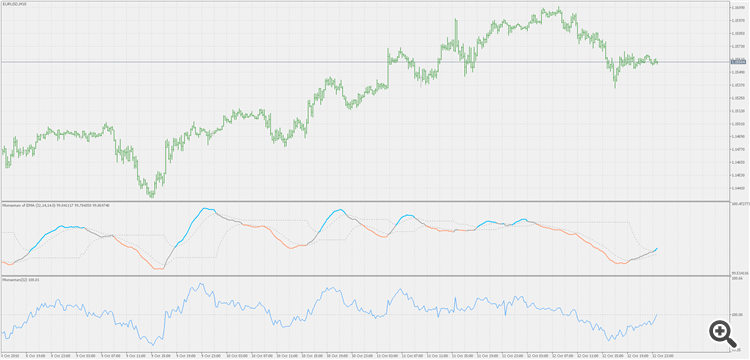 Momentum of average - indicator for MetaTrader 5