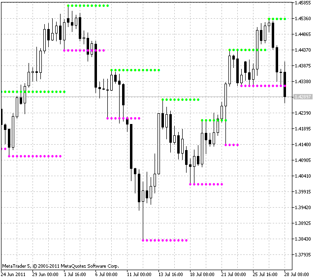 Support and Resistance - indicator for MetaTrader 5