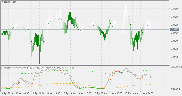 Stochastic volatility - indicator for MetaTrader 5