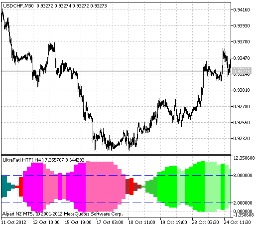 UltraFatl_HTF - indicator for MetaTrader 5