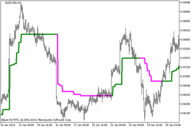 TrendMagic_HTF - indicator for MetaTrader 5