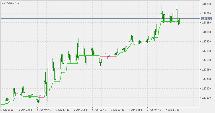 Super Trend - indicator for MetaTrader 5
