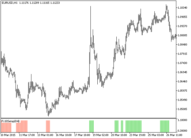 Fx10Setup_HTF - indicator for MetaTrader 5