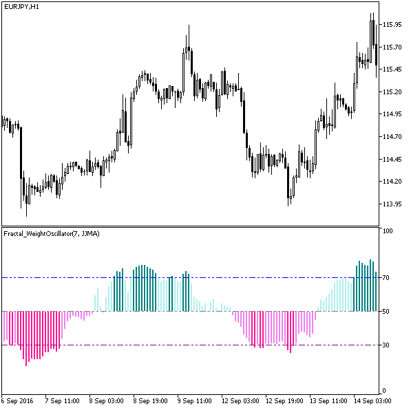Fractal_WeightOscillator - MetaTrader 5脚本