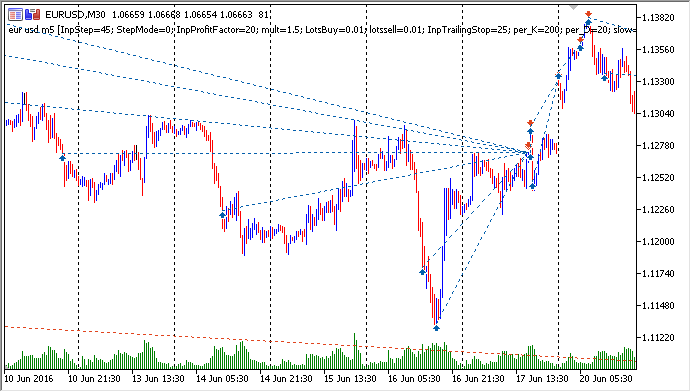 eur usd m5 - expert for MetaTrader 5