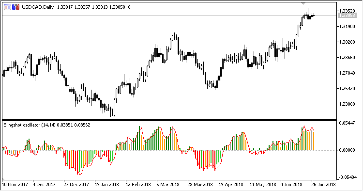 Slingshot - indicator for MetaTrader 5