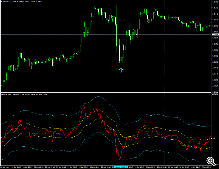 RSI with channels - indicator for MetaTrader 4