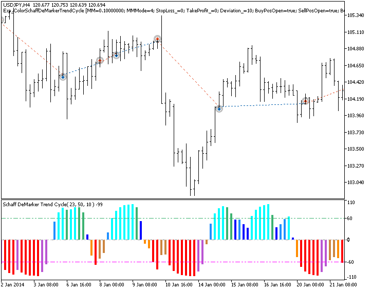 Exp_ColorSchaffDeMarkerTrendCycle - expert for MetaTrader 5