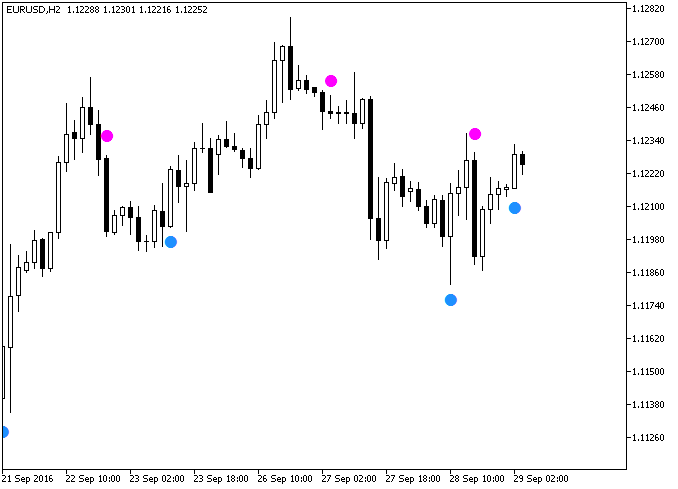 BeginnerAlert - indicator for MetaTrader 5