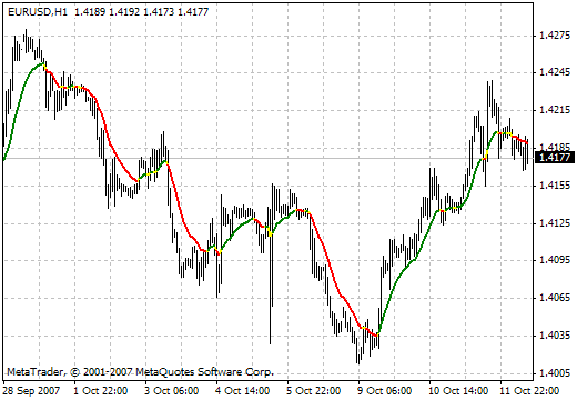 MA_In_Color_wAppliedPrice - indicator for MetaTrader 4