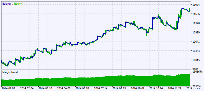 Exp_FrAMACandle - expert for MetaTrader 5