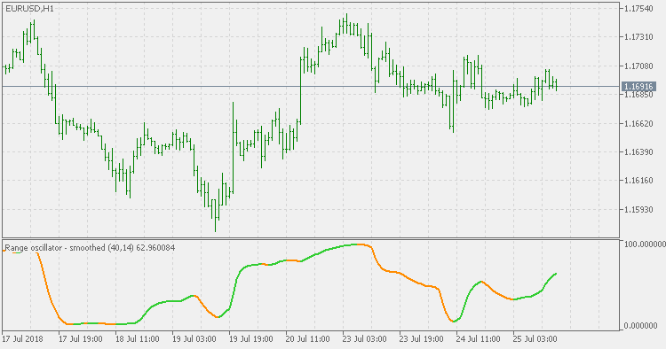 范围振荡器 - 平滑 - MetaTrader 5脚本