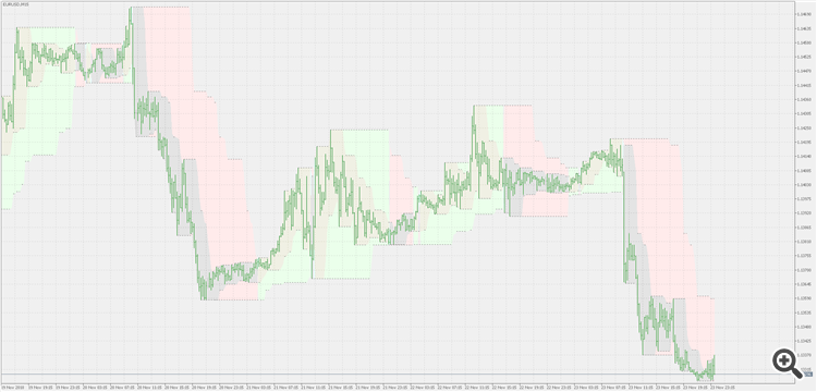Highest high & lowest low support resistance - indicator for MetaTrader 5