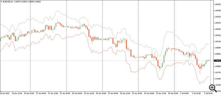 ATR Bands - indicator for MetaTrader 4