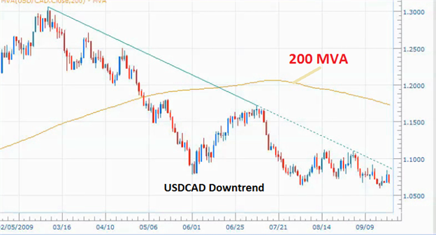 The Moving Average Class - library for MetaTrader 5