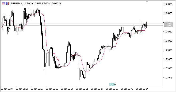 Median Moving Average - indicator for MetaTrader 5