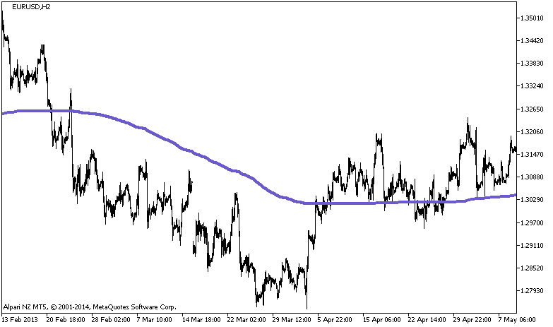 AMA_STL_HTF - indicator for MetaTrader 5