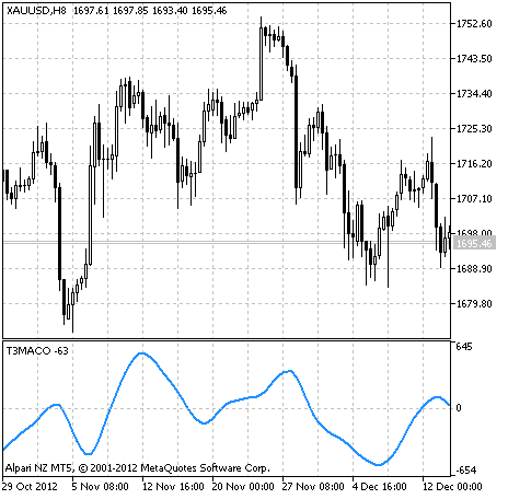 T3MACO - indicator for MetaTrader 5