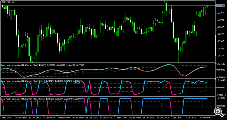 Zero mean normalized nonlinear Kalman filter - with floating levels - indicator for MetaTrader 5