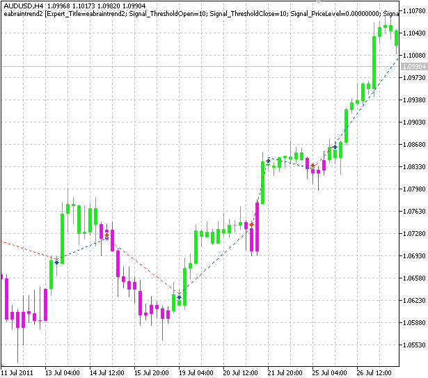Module of Trade Signals, based on BrainTrend2 indicator - library for MetaTrader 5