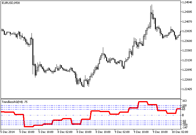 TrendlessAG_HTF - indicator for MetaTrader 5