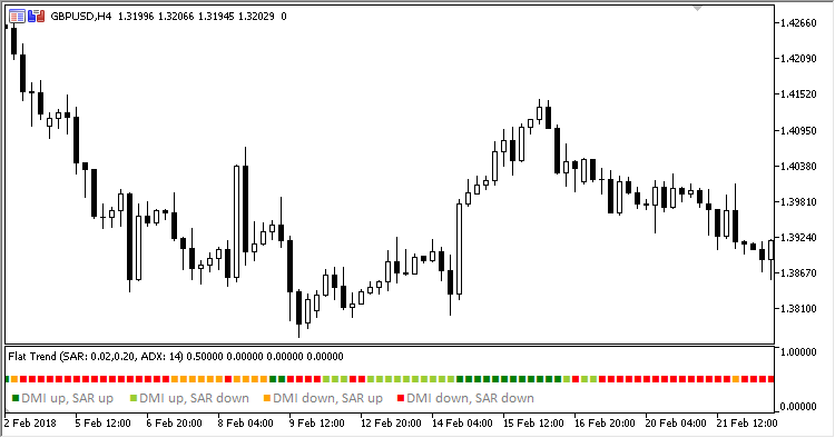Flat_Trend - indicator for MetaTrader 5