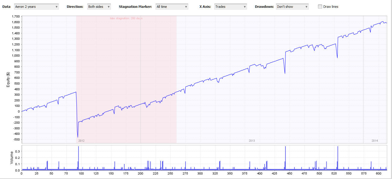 Aeron Expert Advisor - expert for MetaTrader 4