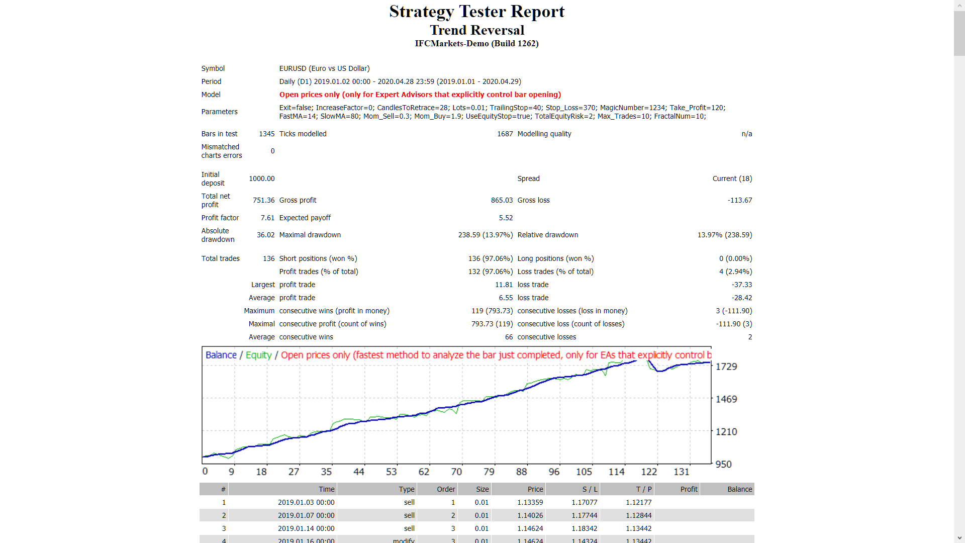 Trend Reversal - expert for MetaTrader 4