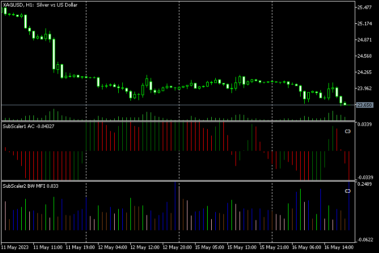 SubScaler - indicator for MetaTrader 5