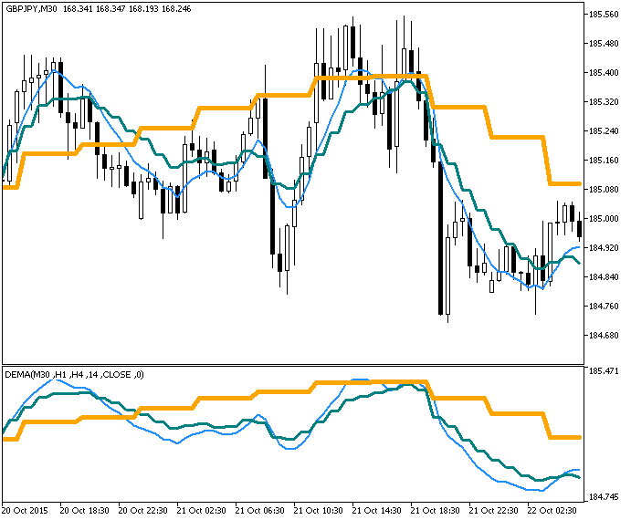 DEMA_3HTF - indicator for MetaTrader 5