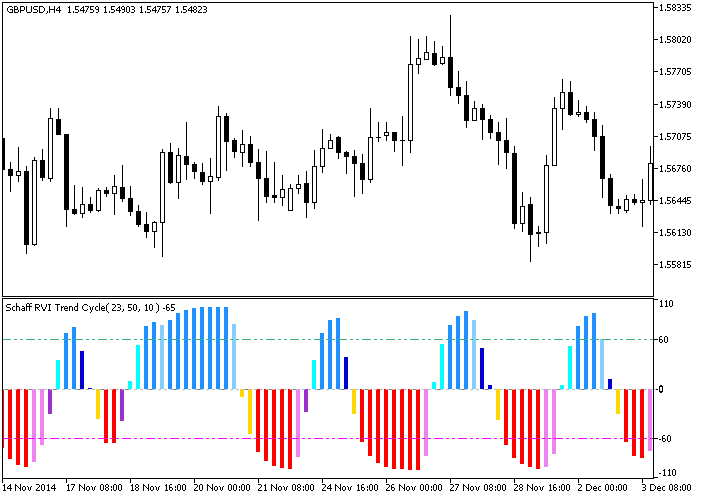 ColorSchaffRVITrendCycle - MetaTrader 5脚本
