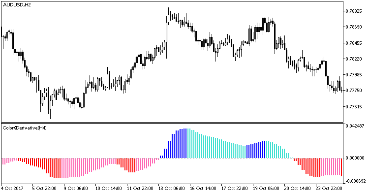 ColorXDerivative_HTF - indicator for MetaTrader 5