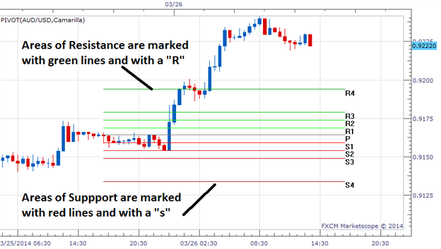 Pivot-2 - indicator for MetaTrader 5