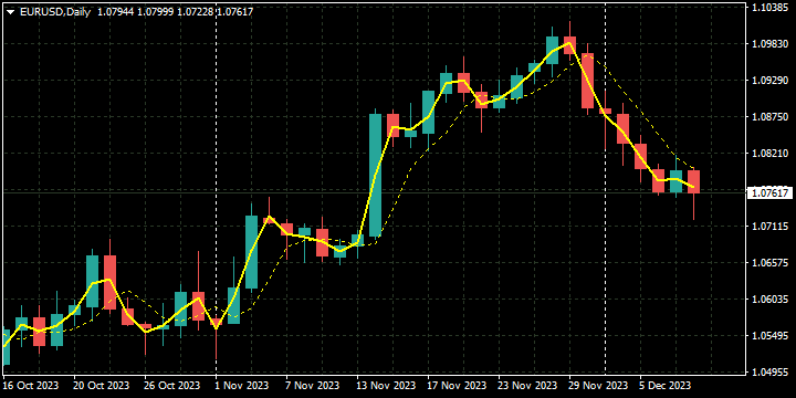 Heikin Ashi Lines - indicator for MetaTrader 4