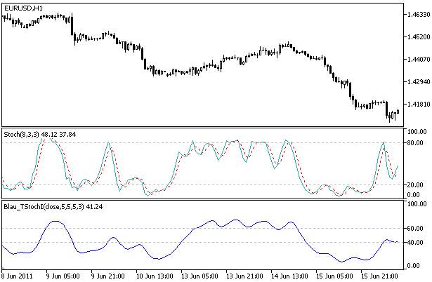 Stochastic Index Blau_TStochI - indicator for MetaTrader 5