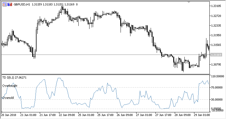 TD_I - indicator for MetaTrader 5