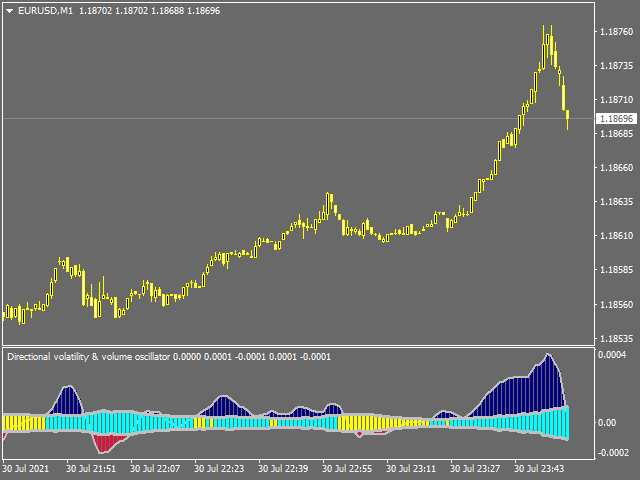 Directional volatility & volume oscillator - indicator for MetaTrader 4