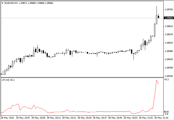 线性动量 - MetaTrader 4脚本