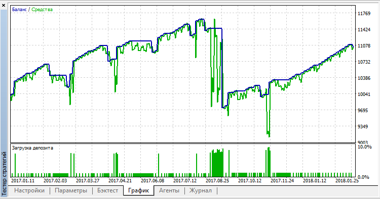Invest System 4.5 - MetaTrader 5 专家