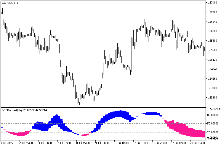 DSSBressert_HTF - MetaTrader 5脚本