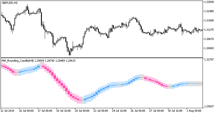 MA_Rounding_Candle_HTF - MetaTrader 5脚本