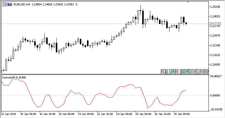 Kurtosis - indicator for MetaTrader 5