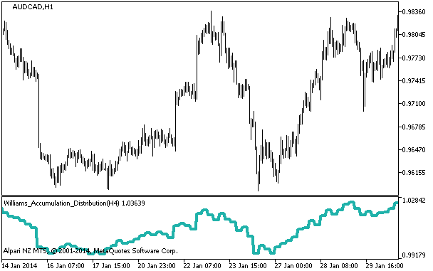 Williams_Accumulation_Distribution_HTF - MetaTrader 5脚本