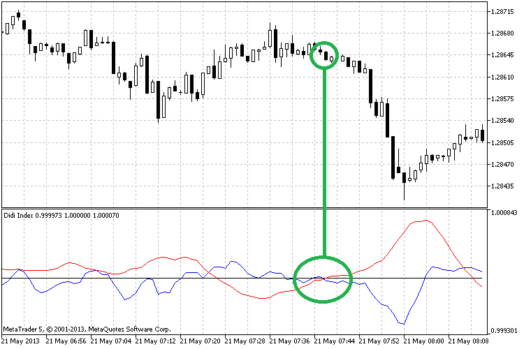 Didi Index Indicator - indicator for MetaTrader 4