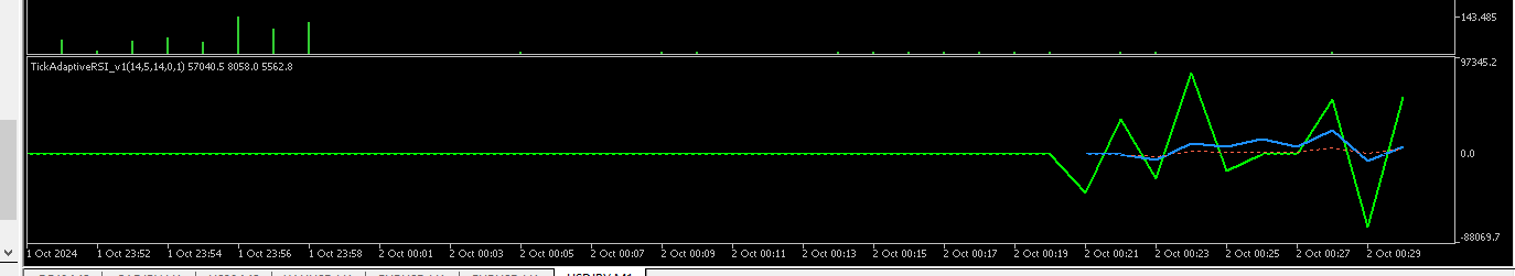 Tick RSI Adaptive - indicator for MetaTrader 5