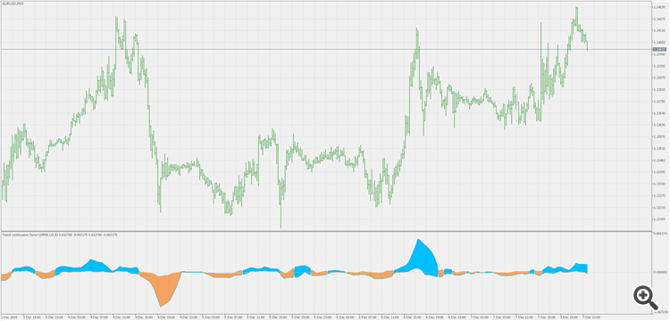 Trend continuation factor (of average) - indicator for MetaTrader 5