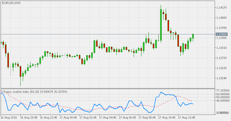 Choppy market index - indicator for MetaTrader 5