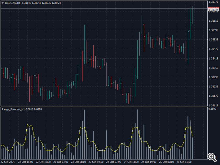 Range Forecast H1 - indicator for MetaTrader 4