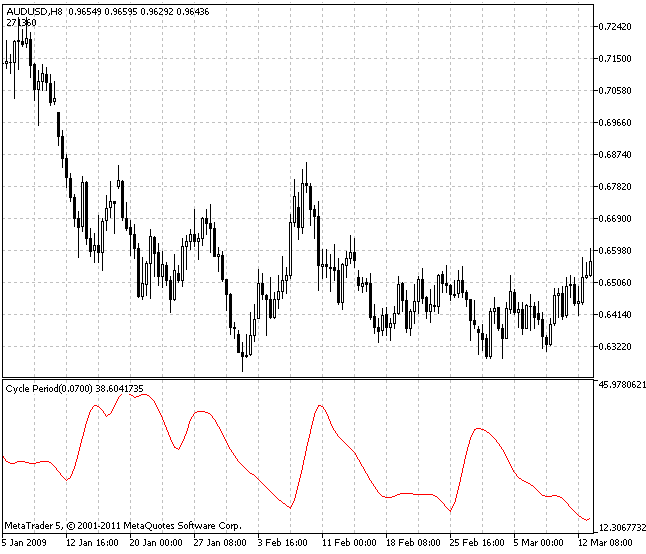 Cycle Period - indicator for MetaTrader 5